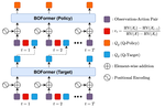 BOFormer: Learning to Solve Multi-Objective Bayesian Optimization via Non-Markovian RL
