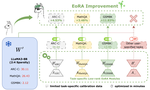 EoRA: Fine-tuning-free Compensation for Compressed LLM with Eigenspace Low-Rank Approximation