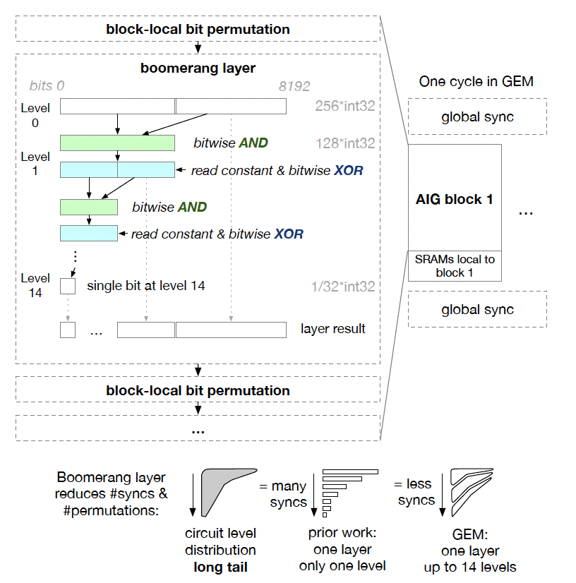 GEM: GPU-Accelerated Emulator-Inspired RTL Simulation | Research