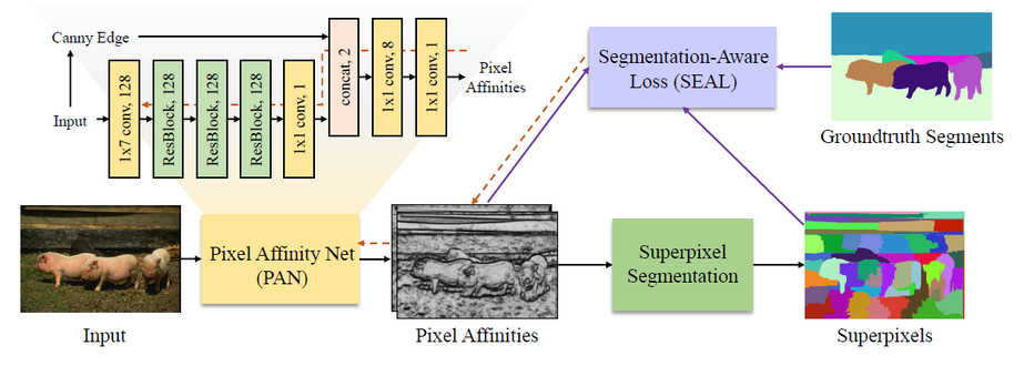 Learning Superpixels with Segmentation-Aware Affinity Losse | Research