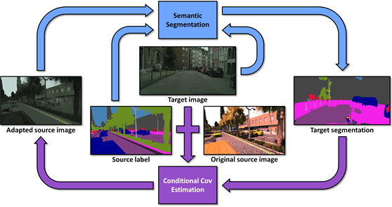 Domain Stylization: A Fast Covariance Matching Framework Towards Domain ...