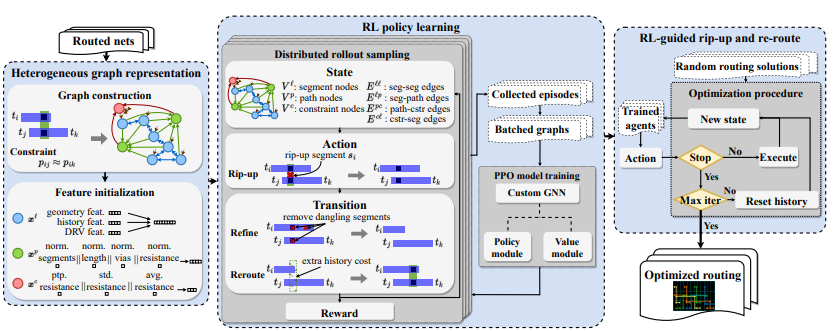 Vehicle Routing Problem Using Reinforcement Learning: Recent Advancements