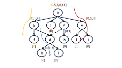 Depth First Search (DFS) in a Graph