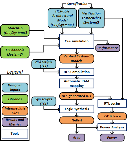 research projects in vlsi