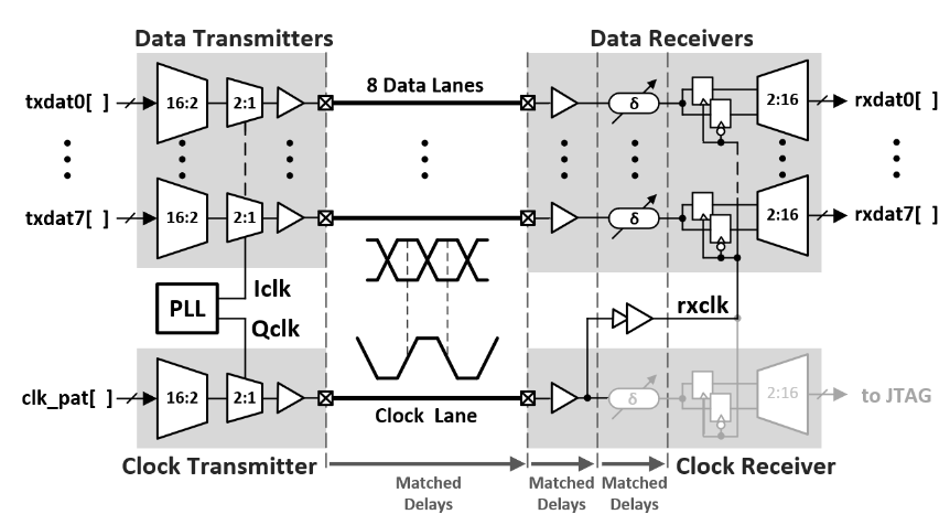 A 1.17-pJ/b, 25-Gb/s/pin Ground-Referenced Single-Ended Serial Link For ...