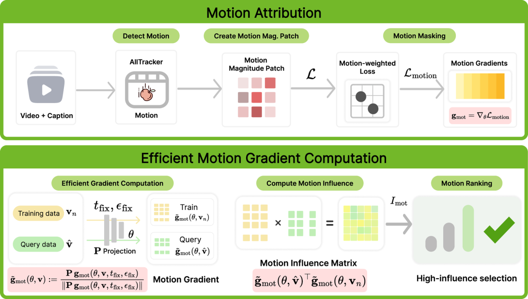 MOTIVE overview: motion attribution and efficient motion-gradient computation