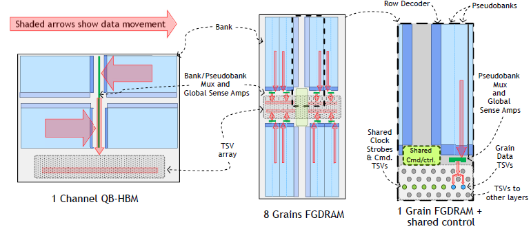 Fine-Grained DRAM: Energy-Efficient DRAM for Extreme Bandwidth Systems